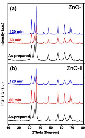 What makes identical NP? ZnO-I: Forced hydrolysis of Zn acetate dehydrate using diethylene glycol (DEG) as the solvent.