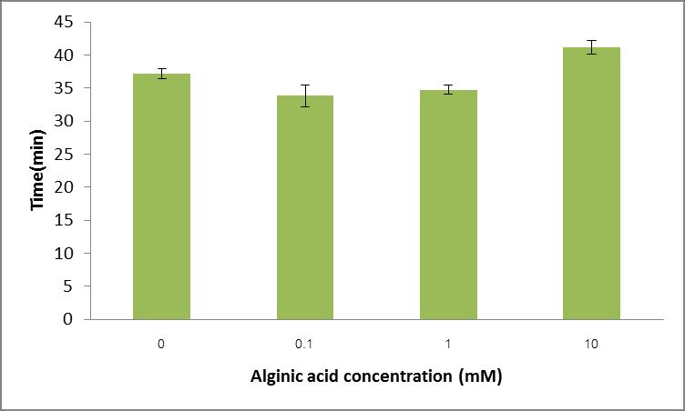 Time (min) 25 20 15 10 5 Figure 4.3 Show the scorch time (Ts2) of EPDM rubber by added ZnO without calcination using different concentration of Alginic acid.