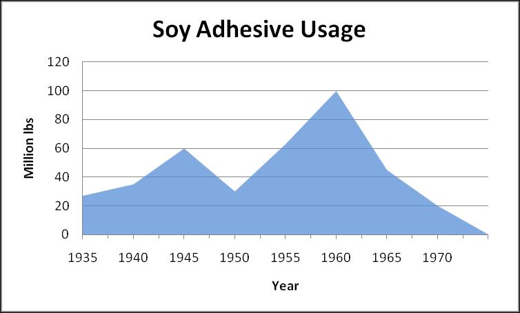 Animal Timeline of soy-based adhesives Soybean Casein PF UF Soy Adhesives Peak UF Growing Soy-PAE Adhesive 1900 1910 1920 1930 1940 1950 1960 1970 1980 1990
