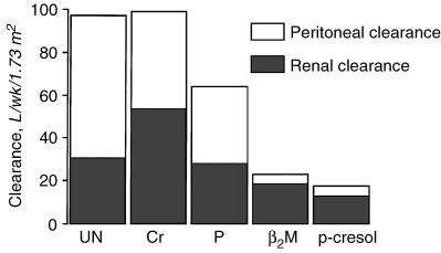 CLEARANCE OF VARIOUS SOLUTES NATIVE KIDNEY FUNCTION vs PD