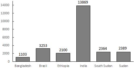 Figure 3: Reported VL cases of six countries in 2013 The VL