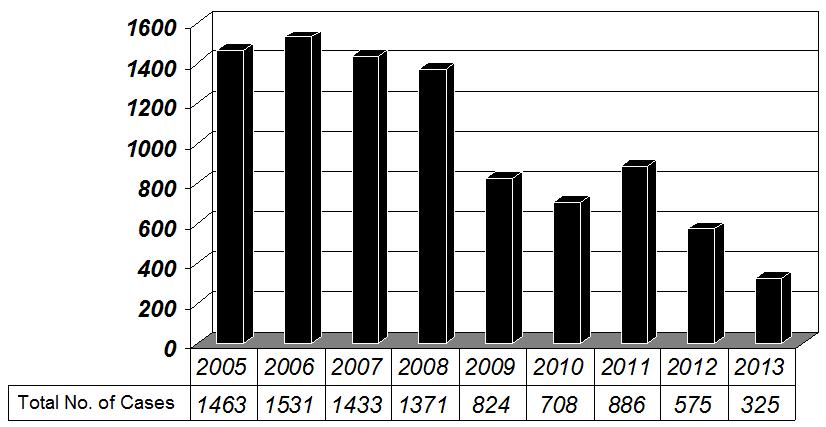 Figure 4c: Reported VL cases of Nepal (2005-2013) RESULTS AND DISCUSSION Leishmaniasis HIV Co-infection Leishmaniasis HIV co-infection had been reported from 35 endemic countries in last 25 years.