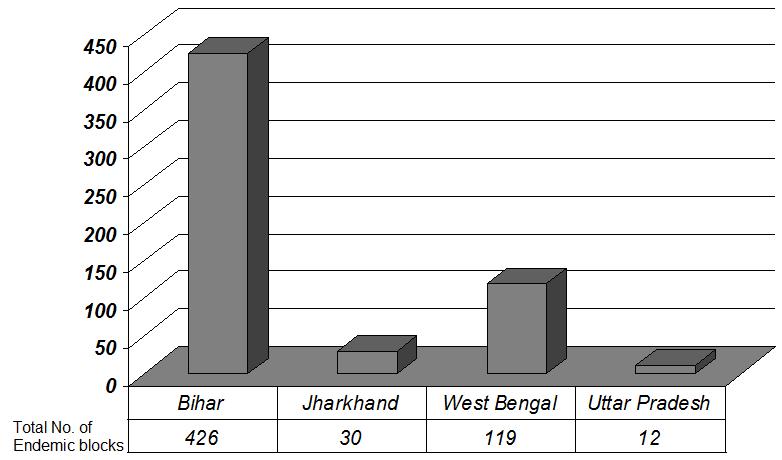 State Population at at Risk (in millions) Bihar 34.