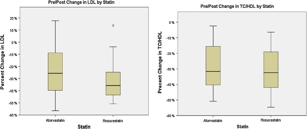 PRADA 223 Fig. 1 Comparison of pre- and post-treatment LDL-C level (left) and TC /HDL ratio (right) in the 44 patients.