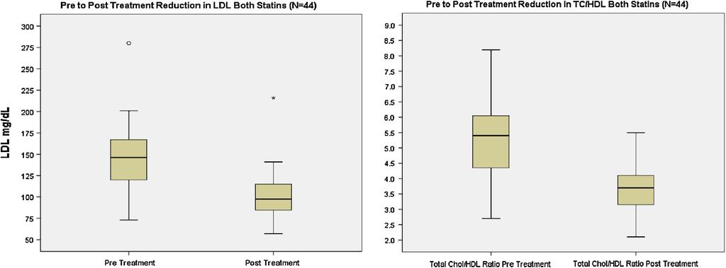 2 Weekly cumulative dose of rosuvastatin or atorvastatin The head-to-head comparison failed to show a statistically significant difference between rosuvastatin and atorvastatin in the reduction
