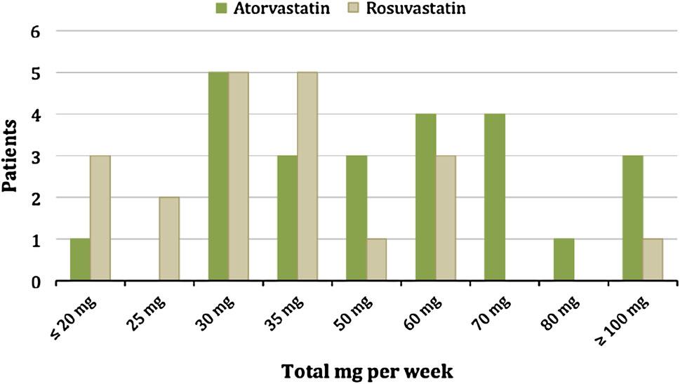 62 mg/dl between groups (95 % CI -4.8 32, P = 0.143) (Fig. 3, left). Reduction of the mean TC/HDL-C ratio with rosuvastatin was 32.9 % compared with a 30.8 % reduction with atorvastatin.