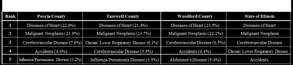 The top two leading causes of death in the State of Illinois and the Tri-County are similar as a percentage of total deaths in 2013.