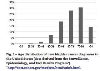 The probability of developing invasive bladder cancer increases with age Median age of diagnosis in USA