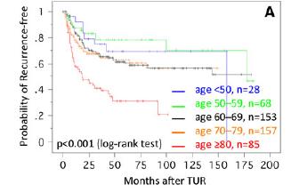 Superficial UC is more aggressive in elderly pa9ents Kohjimoto et al 2010 491 pahents treated with TUR- BT +/- intravesical BCG Larger, mulhfocal and high grade tumours were more frequent with