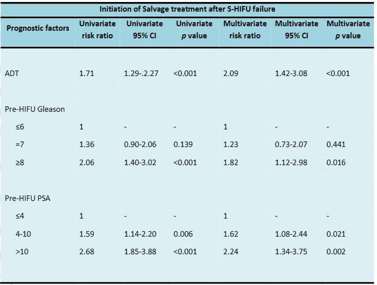 Factors associated with salvage HIFU failure and recurrence: History of ADT Pre- salvage GS Pre- salvage PSA Crouzet S, Blana A, Murat FJ, et al.