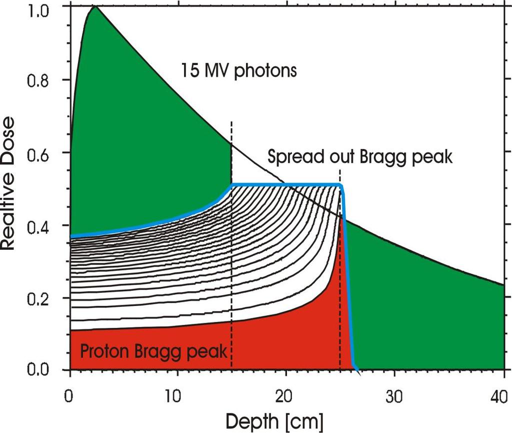 The Bragg Peak and Protons Benefits Bragg Peak Potential to spare more healthy tissue Potential to bring higher dose to