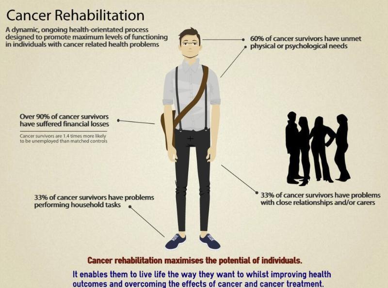 Cancer Survivorship Care Intervention: Cancer Rehabilitation A coordinated, comprehensive interprofessional cancer rehabilitation model