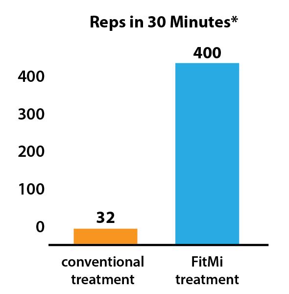 FITMI SMART NEURO REHAB DEVICE Results through Therapeutic Repetition Studies show that the amount of repetition completed during normal therapy is very low in the 30 s-40 s.