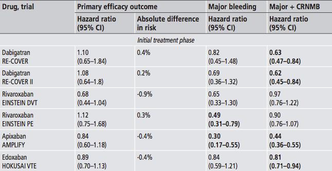 VTE Treatment Outcomes Initial Treatment Phase * CRNMB=clinically relevant non-major bleeding; CI=confidence interval *Recurrent