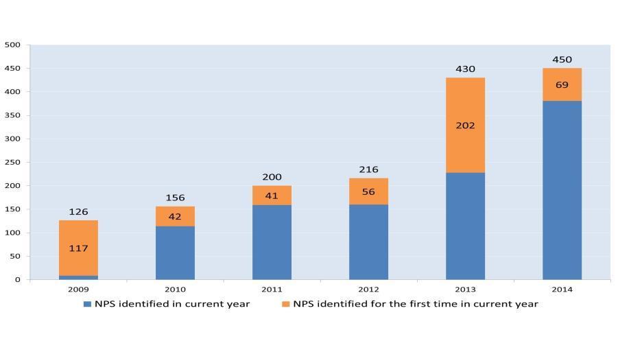UNODC EWA Survey on NPS reveals