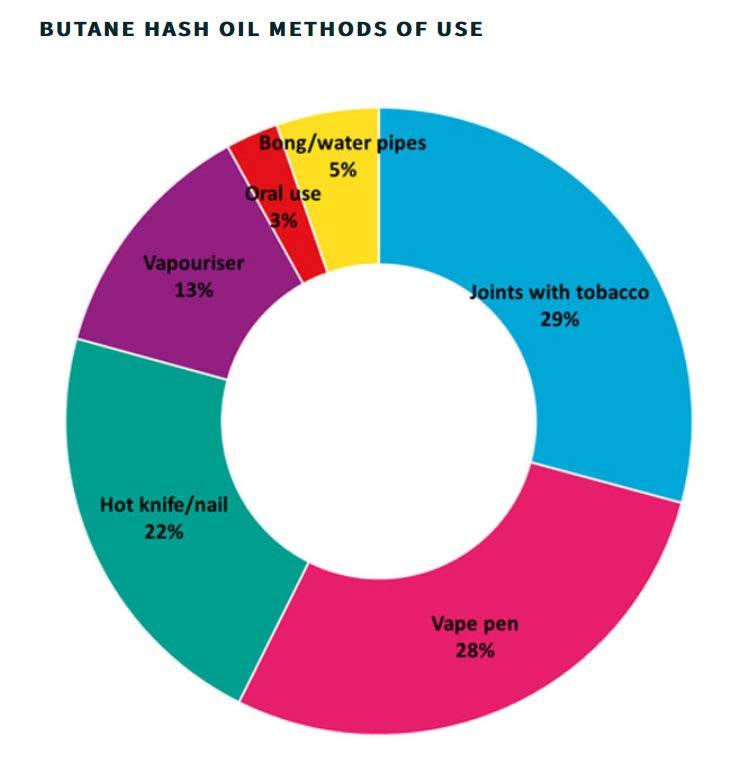 butane hash oil 41%