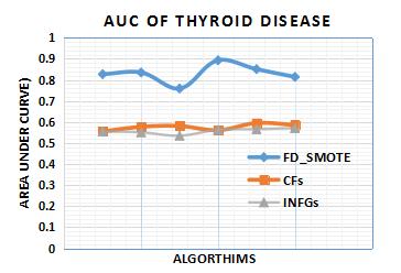 AUC result of FD_SMOTE, CFs and InfoGs The Performance evaluaton of medcal thyrod dsease data classfcaton usng FD_SMOTE technque can be observed n the tables 9 and 10.