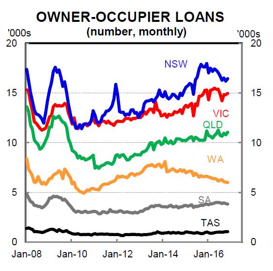 Australia Housing finance Nov 2016 Unemployment appears to have peaked in
