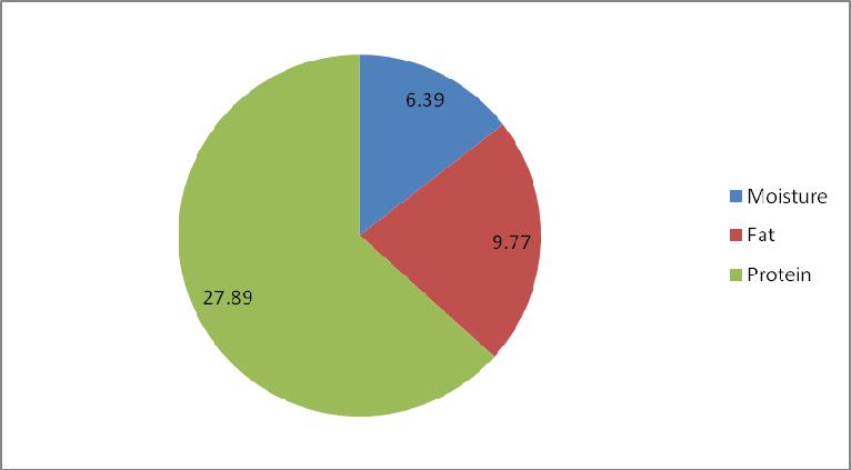 From the Table 04 we can draw a pie chart of Pangus grower feed that represents the quality of finished goods that is approximately similar to the general recommended fish feed composition. Fig.
