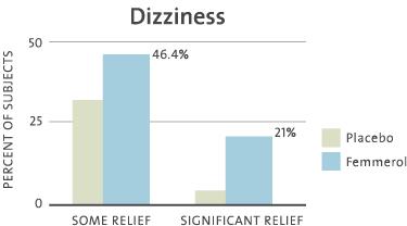 Dizziness 46.4% of women taking Femmerol reported relief from dizziness, with 21.4% reporting significant and dramatic relief.