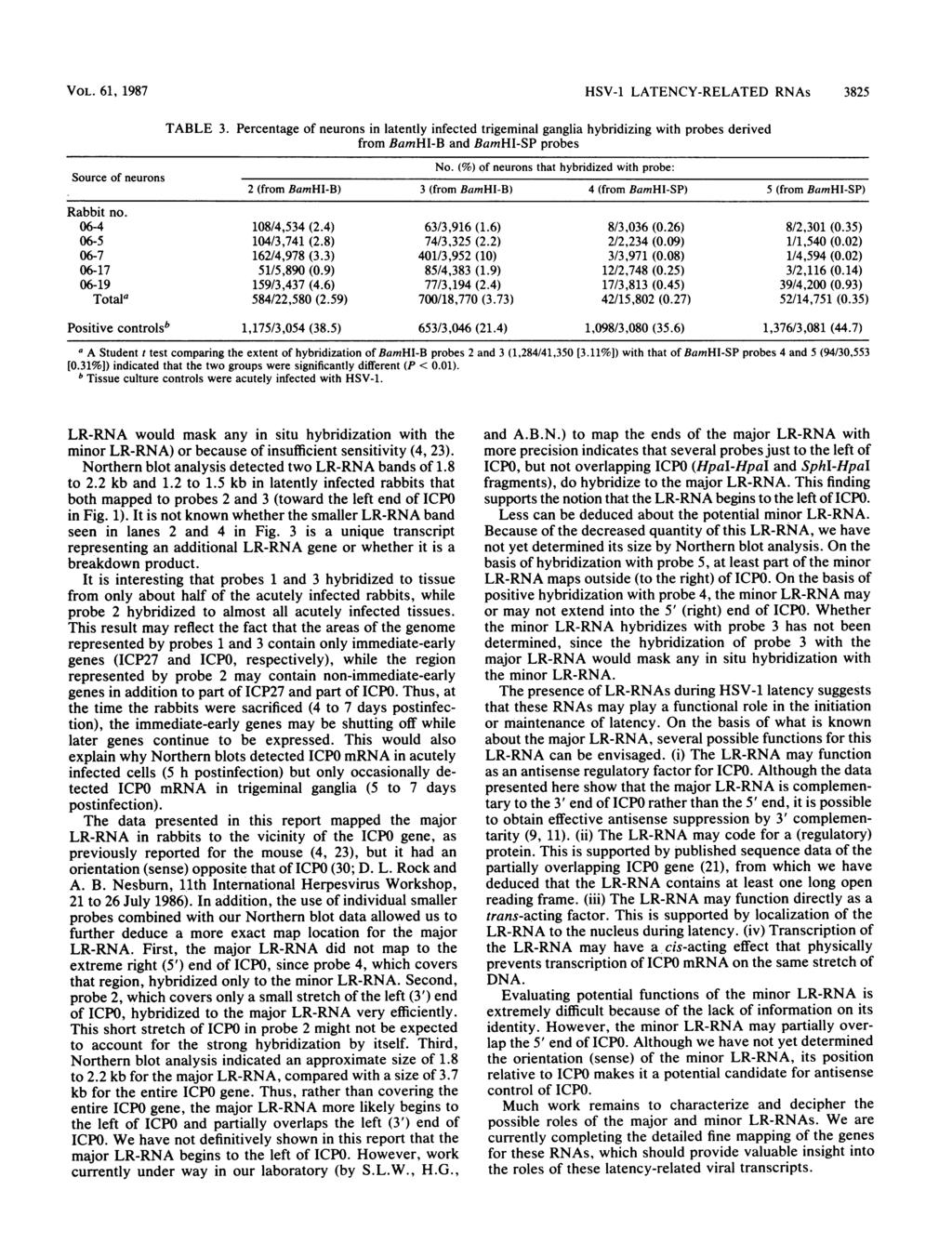 VOL. 61, 1987 HSV-1 LATENCY-RELATED RNAs 3825 Source of neurons TABLE 3.