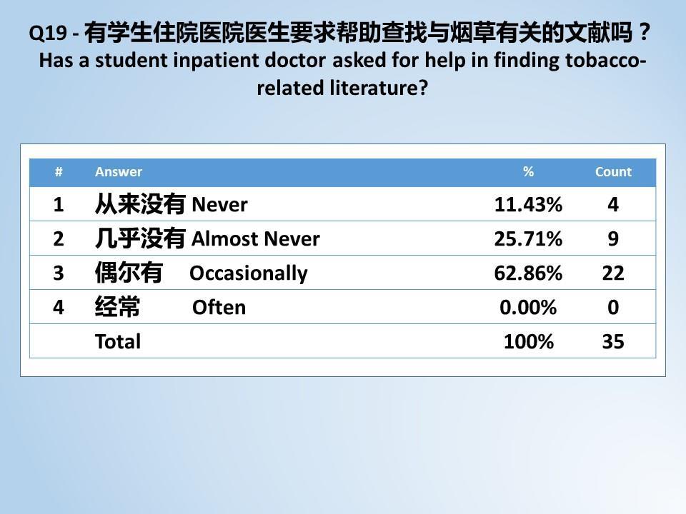 CHINESE HEALTH SCIENCES LIBRARIES & SMOKING 15 Figure 7: Do students recommend library