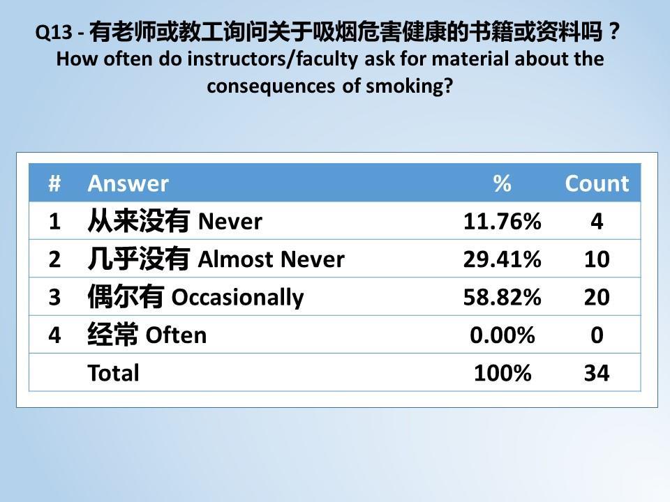 CHINESE HEALTH SCIENCES LIBRARIES & SMOKING 16 Figure 9: Do Faculty Ask For