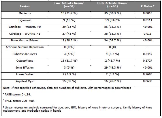 46 5.2.2 Morphological Scoring Stratified by Physical Activity Furthermore, lesion presence was evaluated with subjects stratified based on their physical activity.