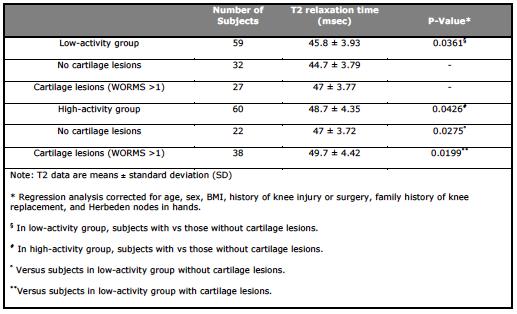 subjects with cartilage lesions also differed significantly depending on their activity score (high activity/ with lesions: 49.72±4.