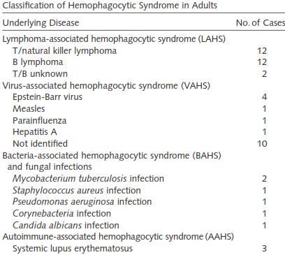 52 pts HPS 50% lymphoma-associated HPS -26pts 25% -13pts 6% -3pts 20% ] Takahashiet al, Int J Hematology 2001;74:209-213 HPS >5 (2 ) Hb: <9mg/dl PLT: <10
