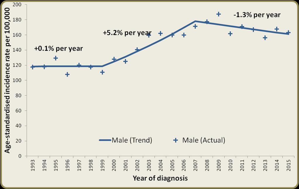 PROSTATE CANCER NUMBER OF CASES PER YEAR (2011-) NUMBER OF DEATHS PER YEAR (2011-) 1,092 254 FIVE-YEAR SURVIVAL (2005-2009) 23-YEAR PREVALENCE () 88.
