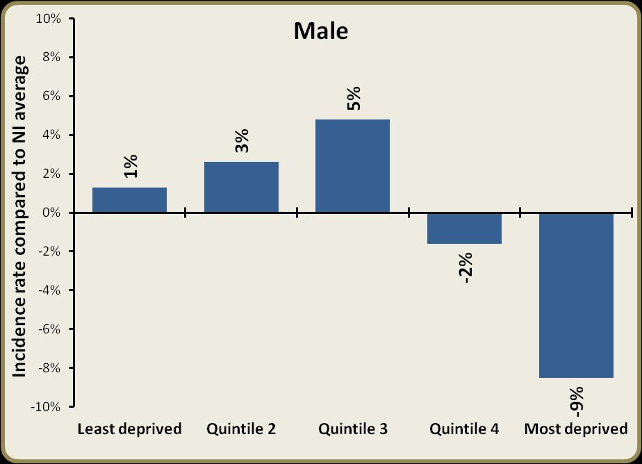 Prostate cancer 3 Incidence by deprivation Prostate cancer incidence rates varied depending upon socio-economic deprivation.