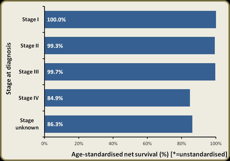 4 Prostate Cancer SURVIVAL The net survival was 96.5% at one year, and 88.5% at five years for prostate cancer patients diagnosed in 2005 to 2009.
