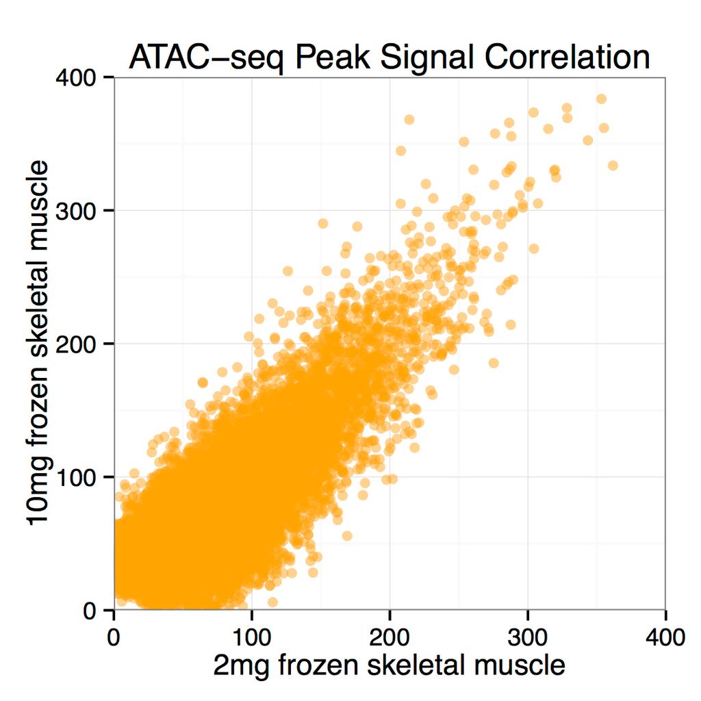 Supplementary Figure 12. Signal correlation across frozen skeletal muscle ATAC-seq 10mg and 2mg input replicates.