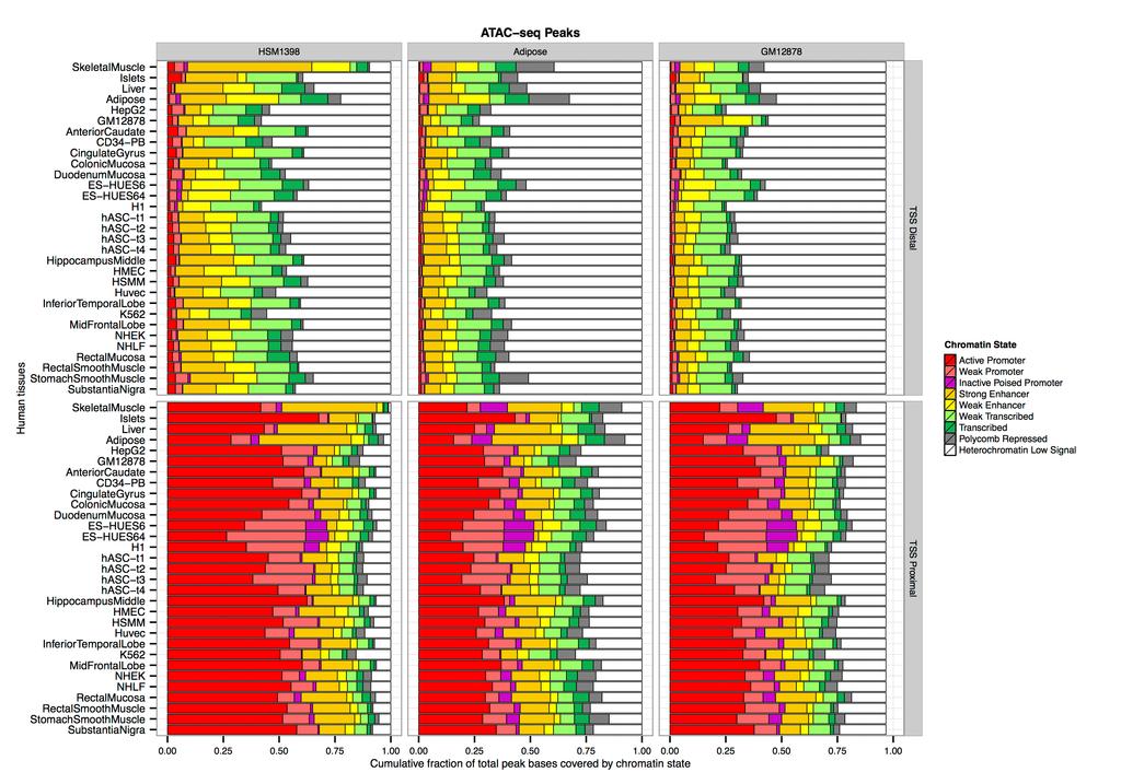 Supplementary Figure 13. Comparison of ATAC-seq peak calls in three cell types (columns) with chromatin states across diverse tissues (y-axis).