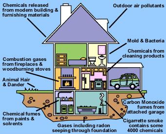 IAQ Asthma Connection Indoor Air Quality (IAQ) Americans spend