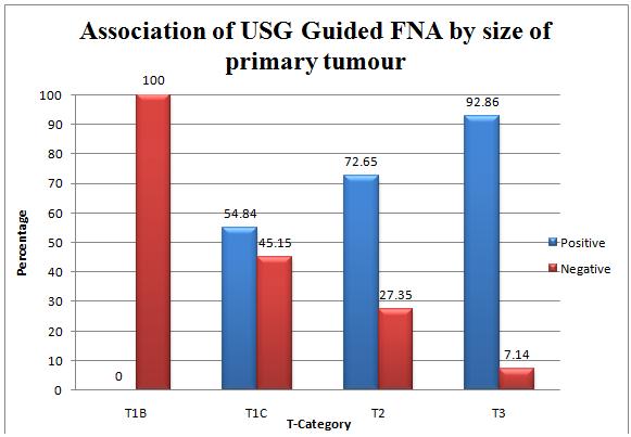 figure 3 figure 4 Correlation between sonographic lymph node category and USG Guided FNAC: USG finding FNAC Total Positive Normal 9 (Benign) (17.