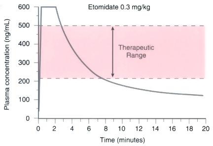 Figure 2: Plasma concentration curve for etomidate Once administered, the drug is slowly metabolized by the liver. Between 2.9 and 5.