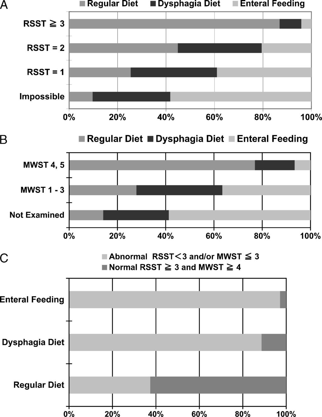 FIGURE 2 Relationship between bedside assessments on admission and the type of diet on discharge. RSST indicates repetitive saliva swallowing test; MWST, modified water swallowing test.