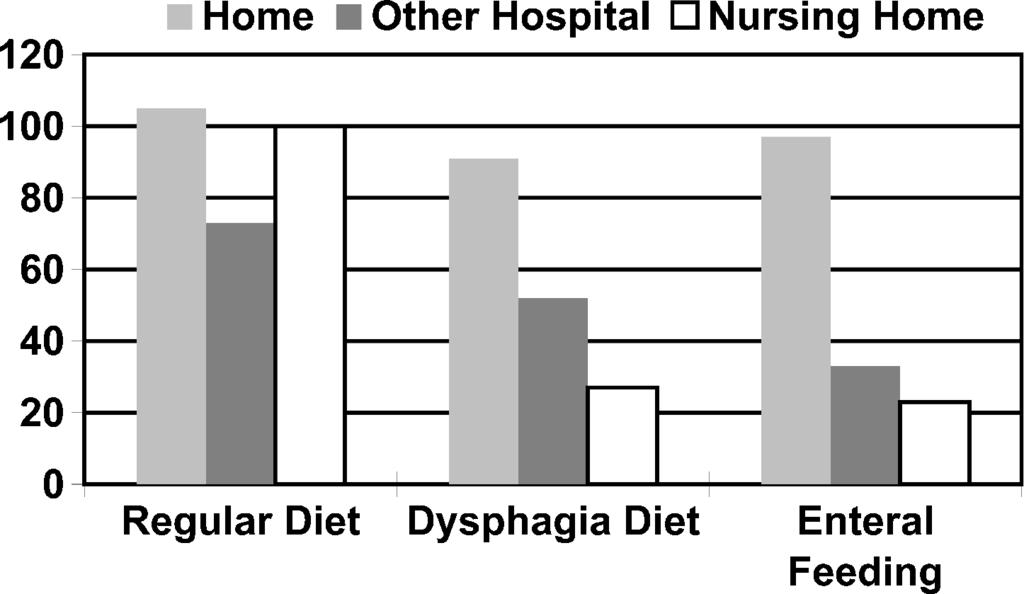 FIGURE 4 Relationship between the activities of daily living score and the type of diet and location of transfer after discharge. from the first evaluation.