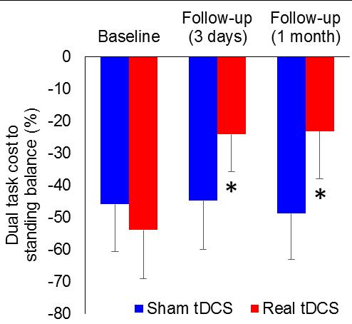 Multiple sessions of tdcs induced lasting improvements in dual task performance.