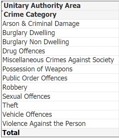 The areas which have seen over 35% change increases are: Burglary Non Dwelling There has been a spate of non-dwelling burglaries across Powys, these have comprised of shed breaks, push bikes being