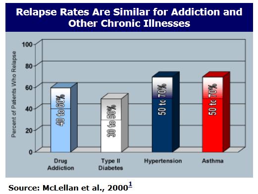 The chronic nature of substance use disorders means that relapsing to alcohol or drug use at some point is not only possible, but likely. Relapse rates (i.e., how often symptoms recur) for people