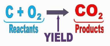 Chemical Reactions Reactant (to the left of the yield sign) Product (to