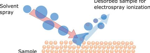 Figure 9 - Schematic overview of the desorption electrospray ionization process Nano-DESI Nano-DESI was developed in 2010 by Patrick Roach, in the lab of Julia Laskin, and was originally a