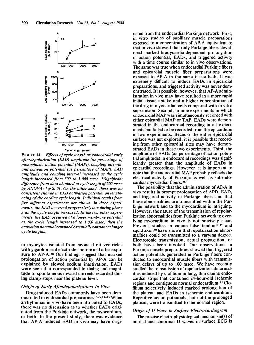 300 Circulation Research Vol 63, No 2, August 1988 f <Z 20 500 1000 2000 3000 500 1000 2000 3000 500 1000 2000 3000 Cycto Length (m»c) FIGURE 14.