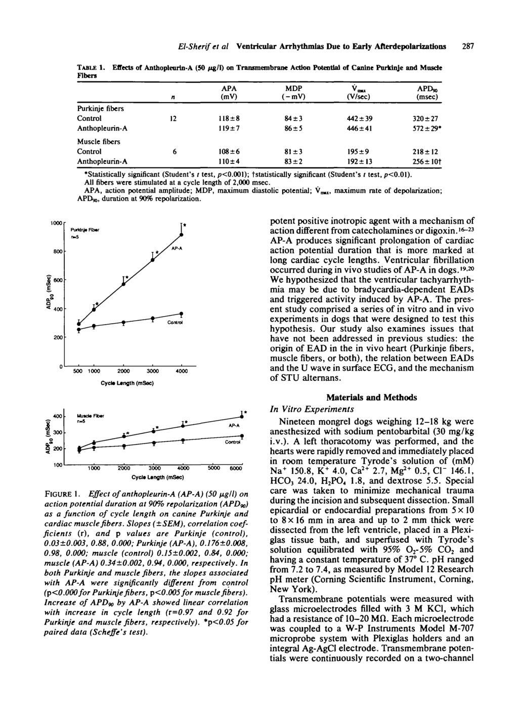 El-Sherif et al Ventricular Arrhythmias Due to Early Afterdepolarizatfons 287 TABLE 1.