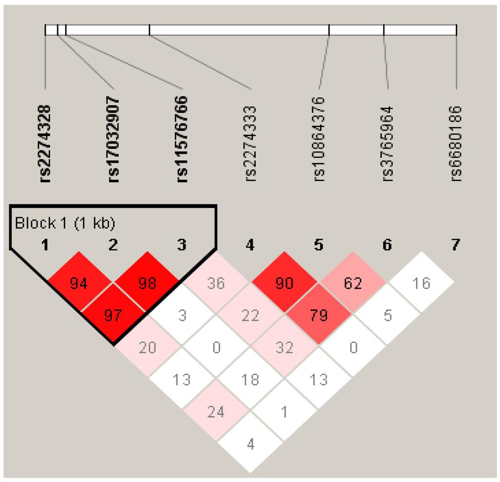 Genetic polymorphisms and dental caries 5991 Figure 1. Linkage disequilibrium block of CA VI gene. The block 1 of polymorphisms were tested using Haploview 4.2 and estimated with D'.