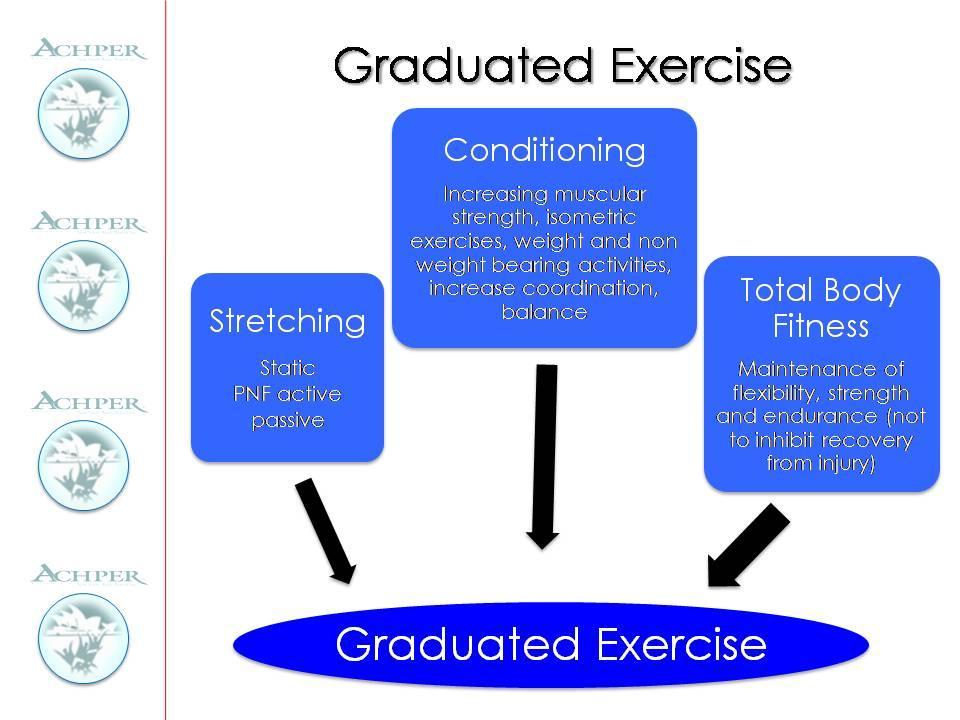 Graduated Exercise Slide 5 Activity 4: Graduated Exercise Justification of use in Rehabilitation