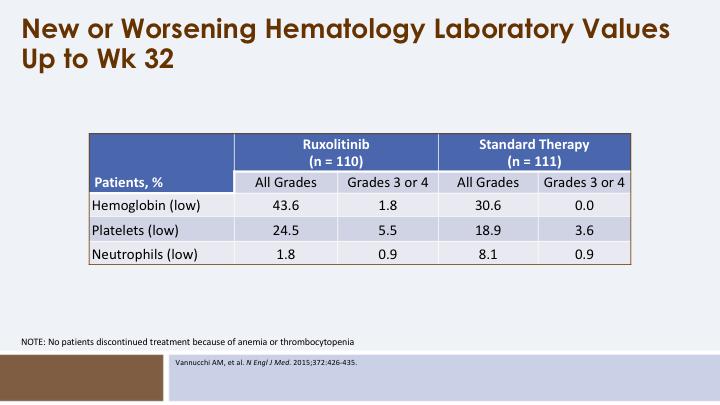 Over time, as we look at the laboratory values, the rate of grade 3 or 4 thrombocytopenia or anemia was very low with both treatments.
